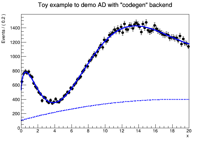 Example fit with the RooFit "codegen" backend.