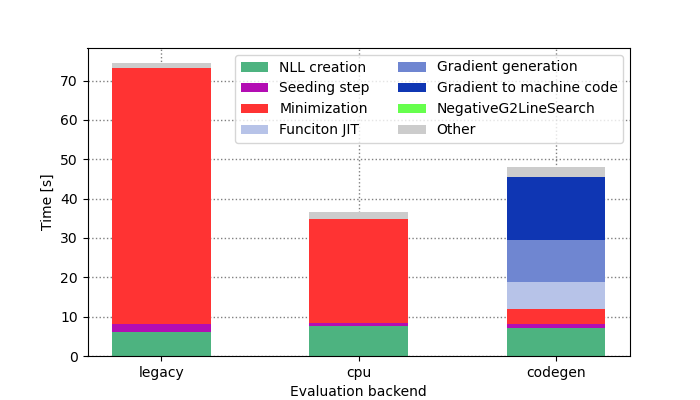 Timing the ATLAS Higgs combination benchmark with different RooFit backends.